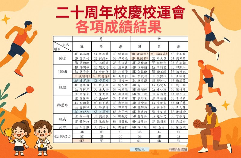 二十周年校慶校運會各項成績結果 